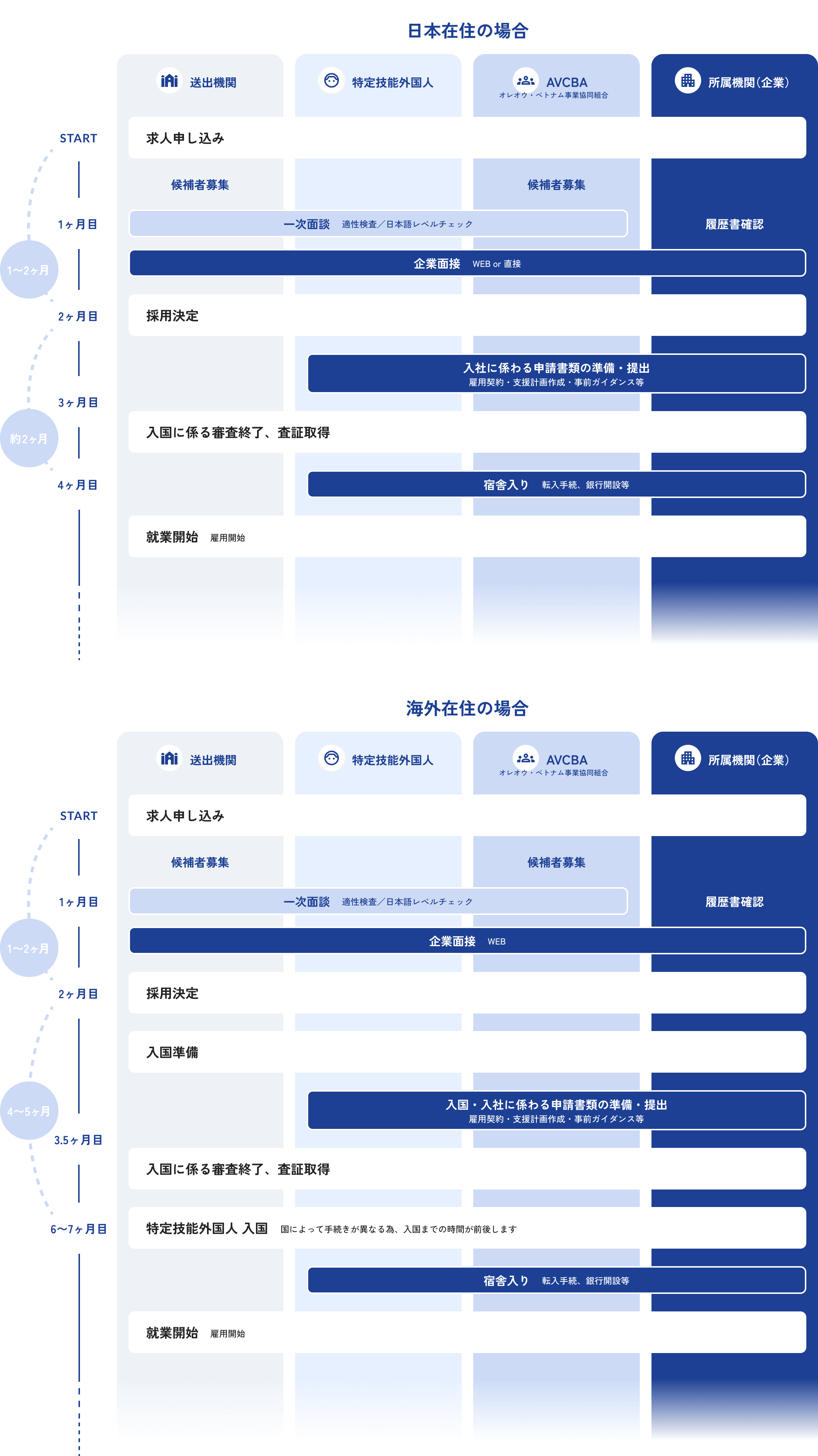 特定技能外国人受入れの流れ