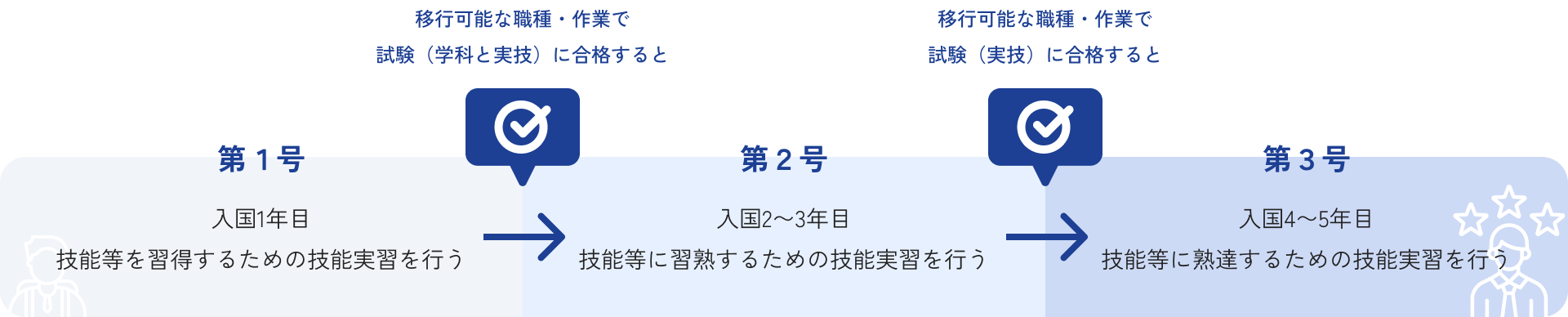 技能実習制度の区分