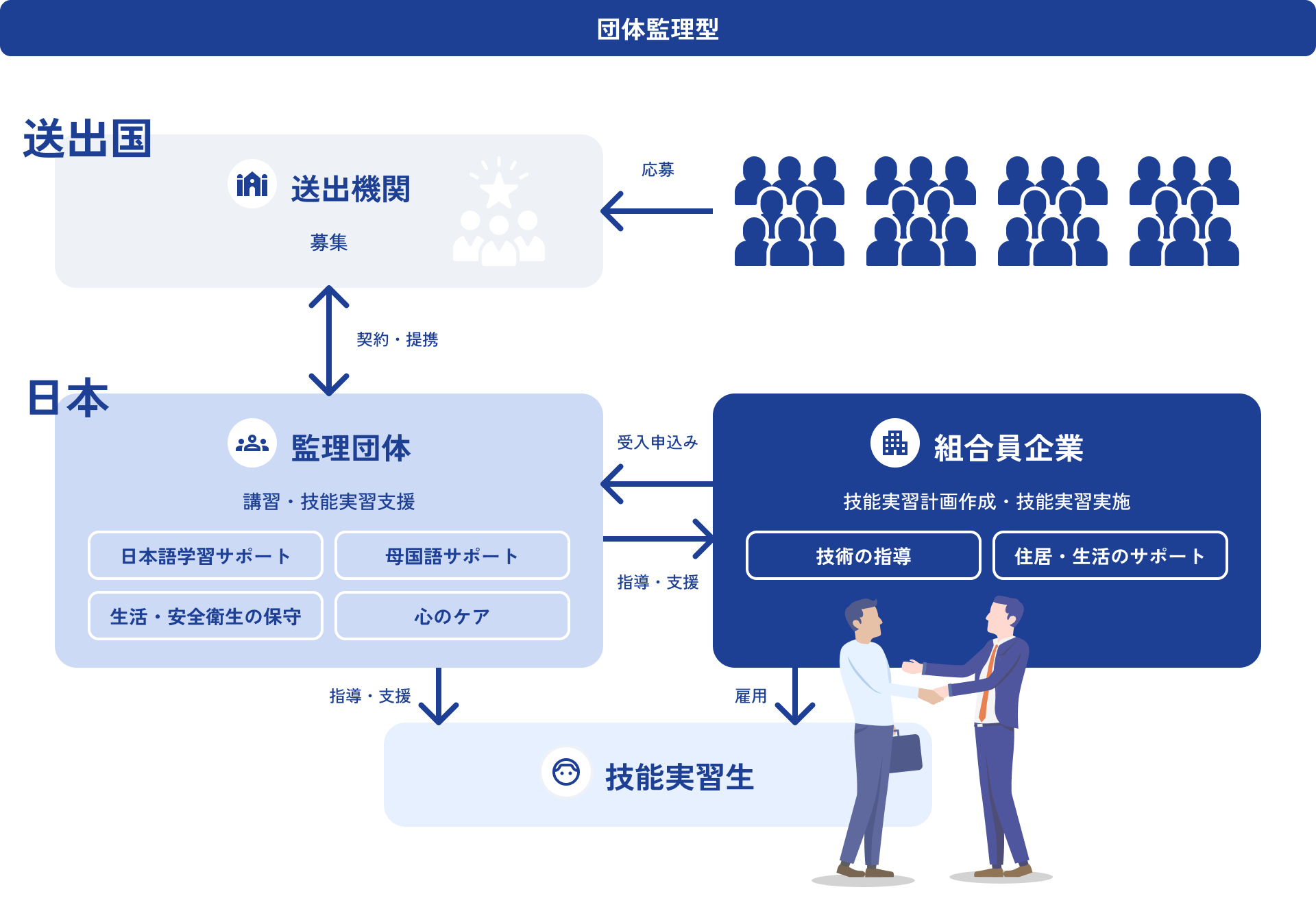 団体監理型
